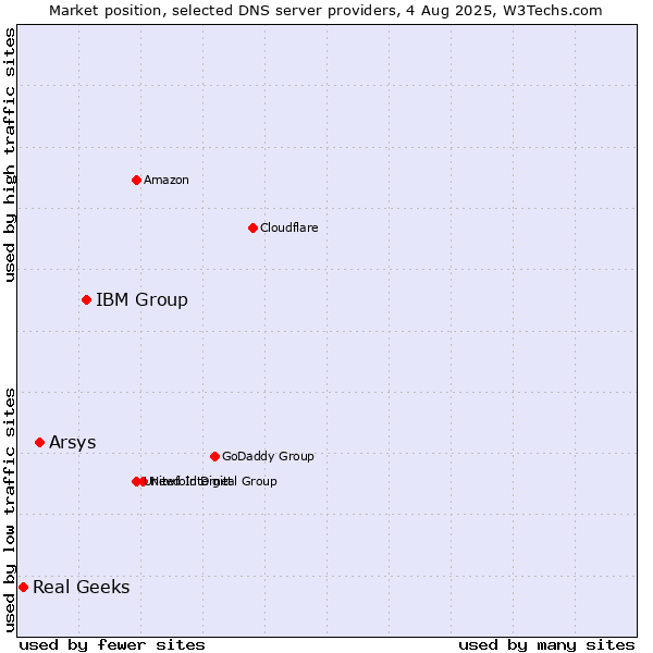 Market position of IBM Group vs. Arsys vs. Real Geeks