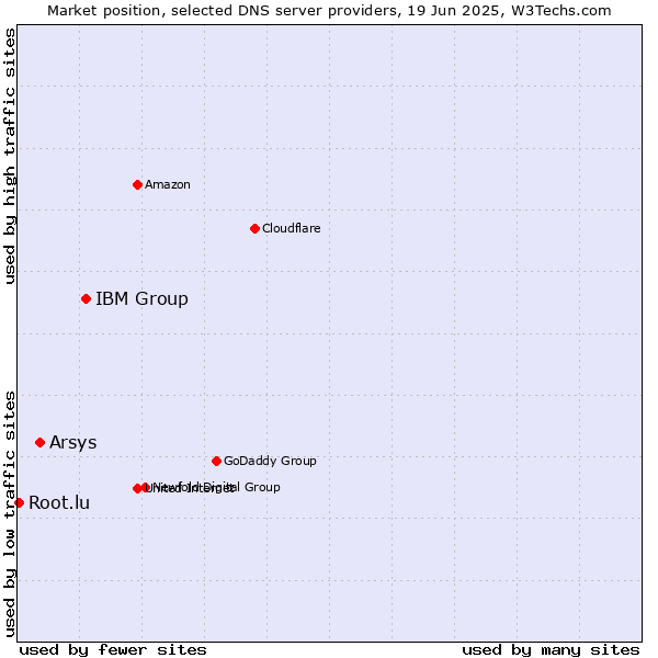 Market position of IBM Group vs. Arsys vs. Root.lu