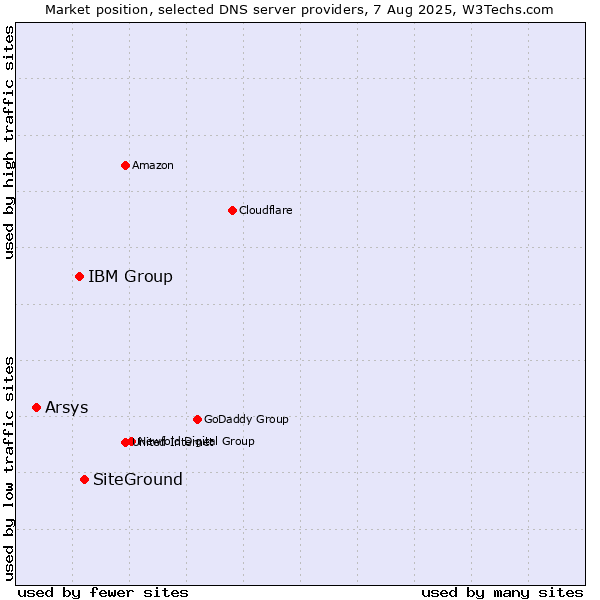 Market position of SiteGround vs. IBM Group vs. Arsys
