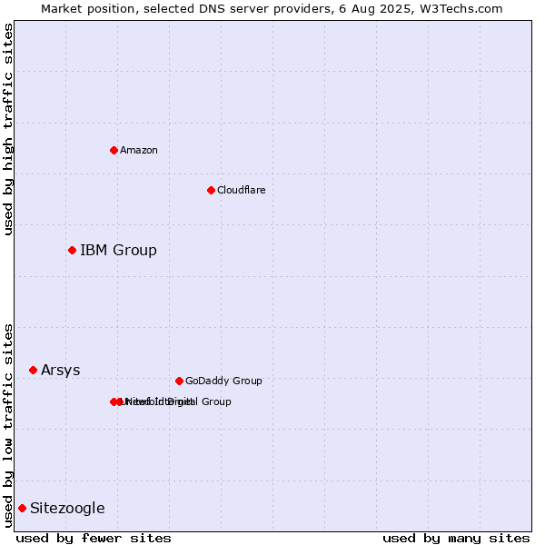 Market position of IBM Group vs. Arsys vs. Sitezoogle