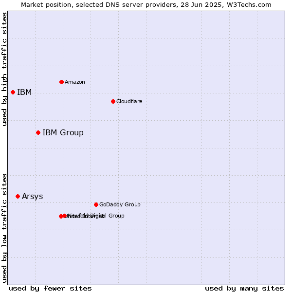 Market position of IBM Group vs. Arsys vs. IBM