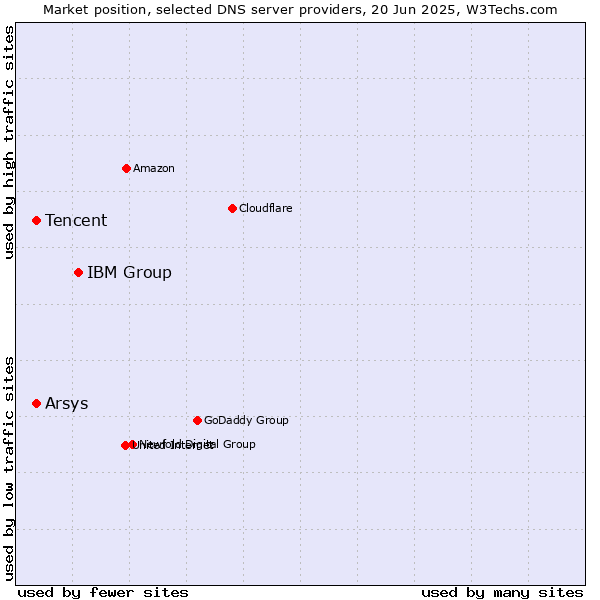 Market position of IBM Group vs. Tencent vs. Arsys