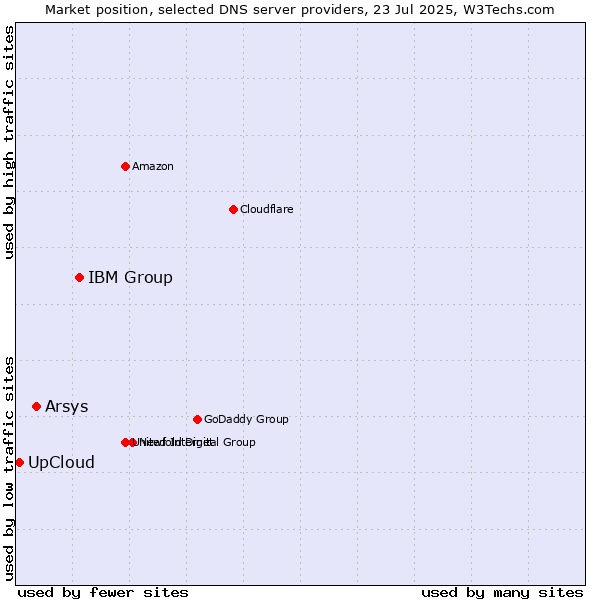Market position of IBM Group vs. Arsys vs. UpCloud
