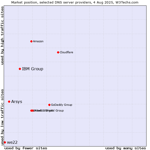 Market position of IBM Group vs. Arsys vs. we22