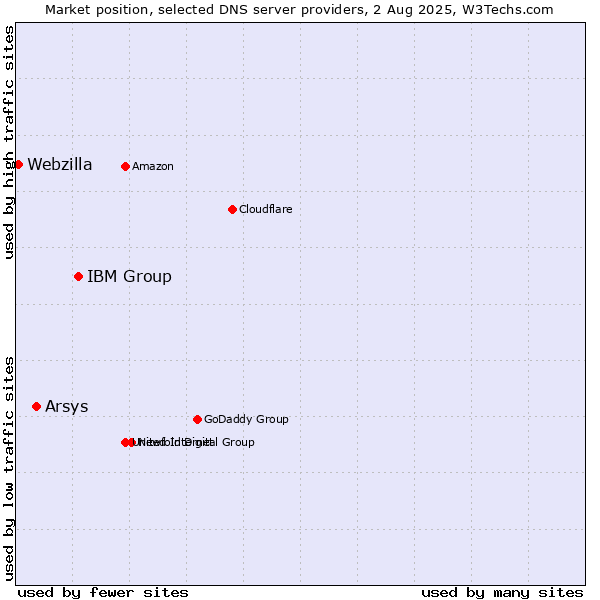Market position of IBM Group vs. Arsys vs. Webzilla