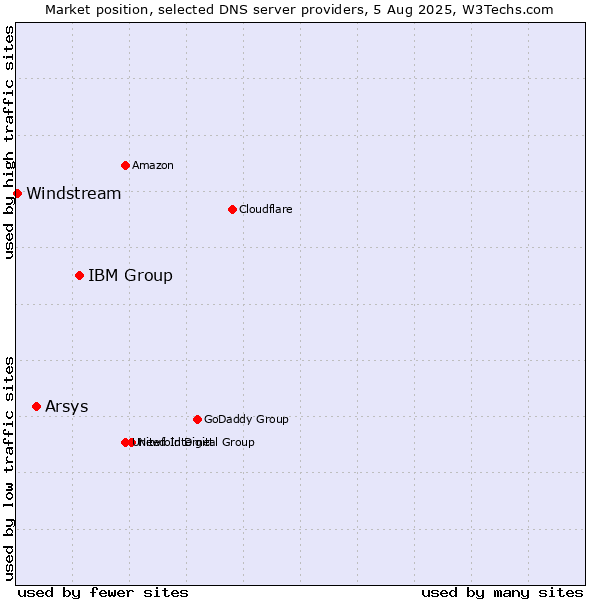 Market position of IBM Group vs. Arsys vs. Windstream