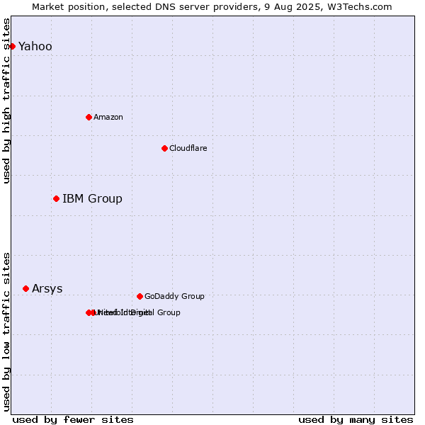 Market position of IBM Group vs. Arsys vs. Yahoo