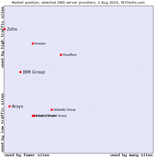 Market position of IBM Group vs. Arsys vs. Zoho