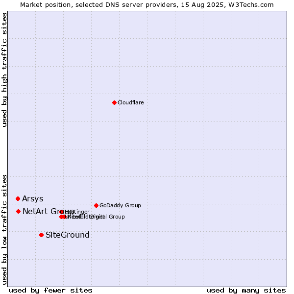 Market position of SiteGround vs. NetArt Group vs. Arsys