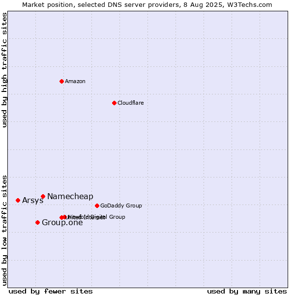Market position of Namecheap vs. Group.one vs. Arsys