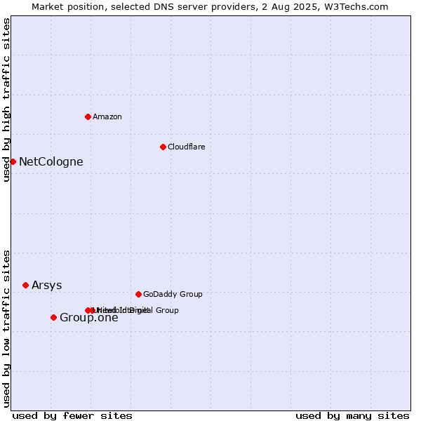 Market position of Group.one vs. Arsys vs. NetCologne