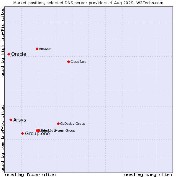 Market position of Group.one vs. Arsys vs. Oracle