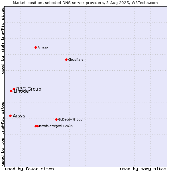 Market position of RBC Group vs. Linode vs. Arsys