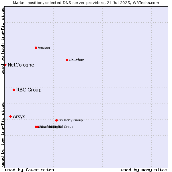 Market position of RBC Group vs. Arsys vs. NetCologne