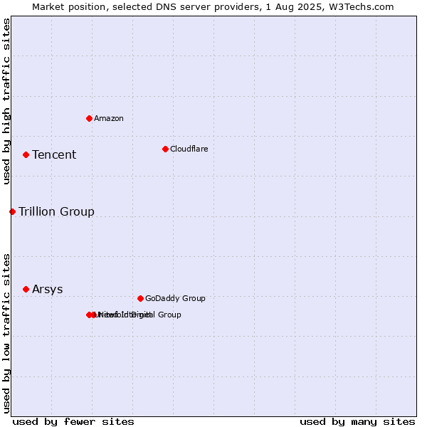 Market position of Tencent vs. Arsys vs. Trillion Group