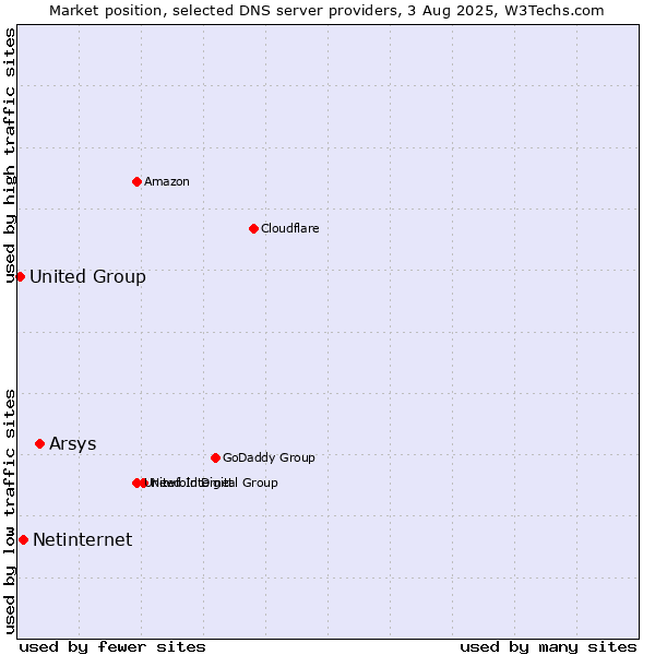 Market position of Arsys vs. Netinternet vs. United Group