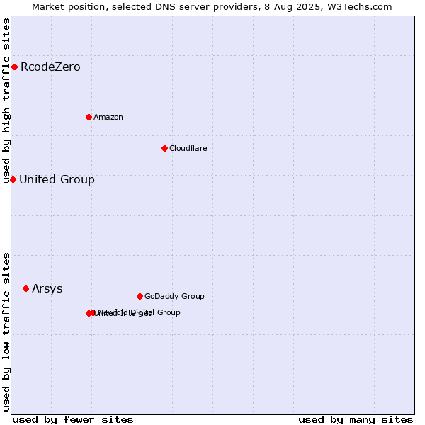 Market position of Arsys vs. RcodeZero vs. United Group