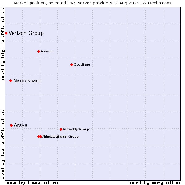 Market position of Arsys vs. Namespace vs. Verizon Group