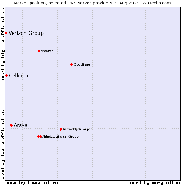 Market position of Arsys vs. Cellcom vs. Verizon Group
