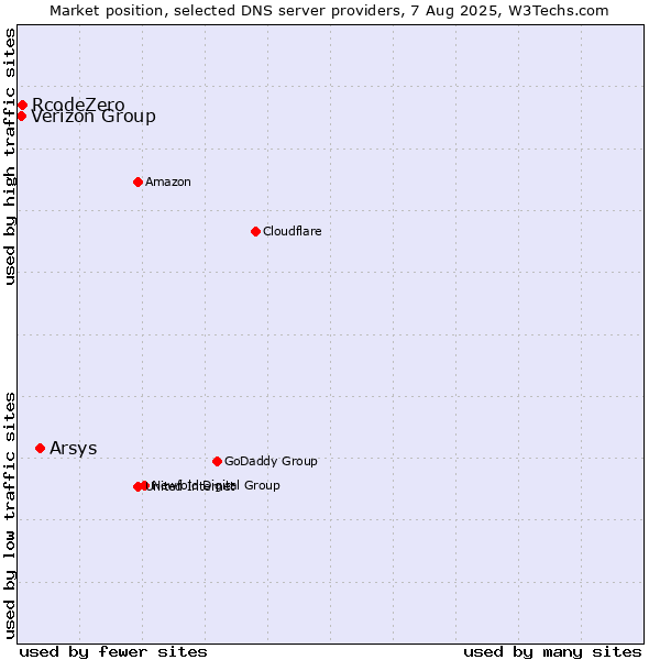 Market position of Arsys vs. RcodeZero vs. Verizon Group