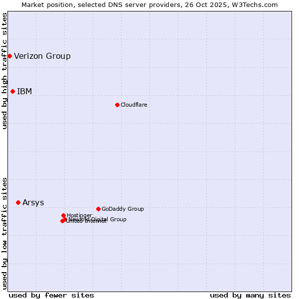 Market position of Arsys vs. IBM vs. Verizon Group