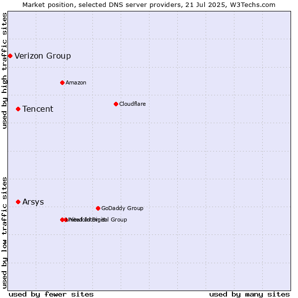 Market position of Tencent vs. Arsys vs. Verizon Group