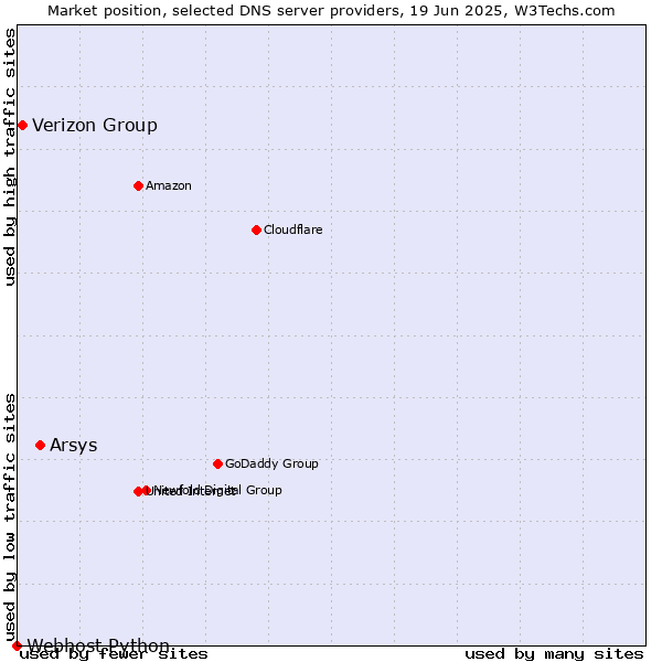 Market position of Arsys vs. Verizon Group vs. Webhost Python