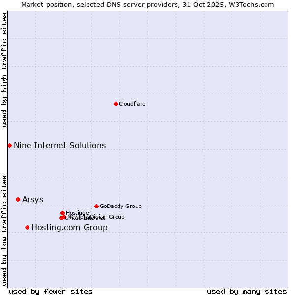 Market position of Hosting.com Group vs. Arsys vs. Nine Internet Solutions