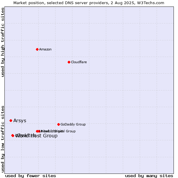 Market position of World Host Group vs. o2switch vs. Arsys