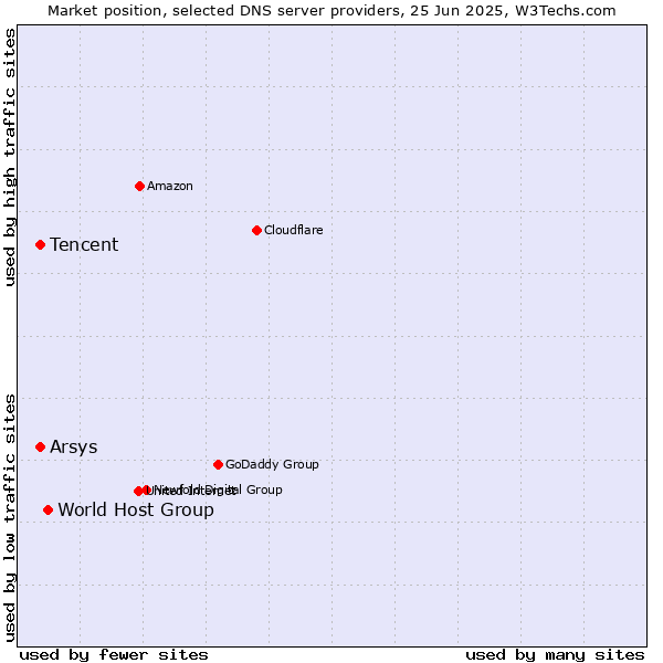 Market position of World Host Group vs. Tencent vs. Arsys