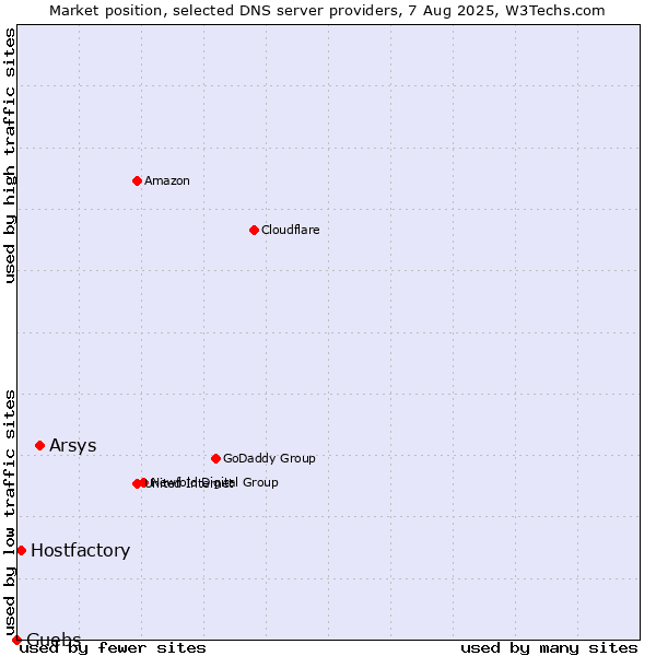 Market position of Arsys vs. Hostfactory vs. Guebs