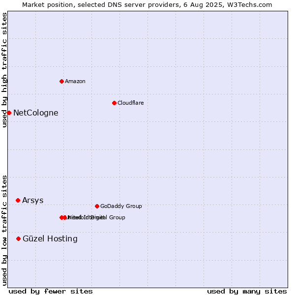 Market position of Güzel Hosting vs. Arsys vs. NetCologne