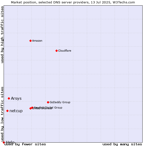 Market position of Arsys vs. netcup vs. Help