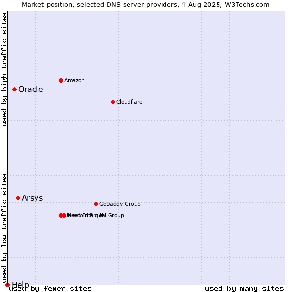 Market position of Arsys vs. Oracle vs. Help