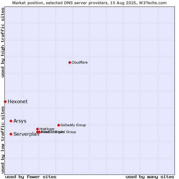 Market position of Serverplan vs. Arsys vs. Hexonet