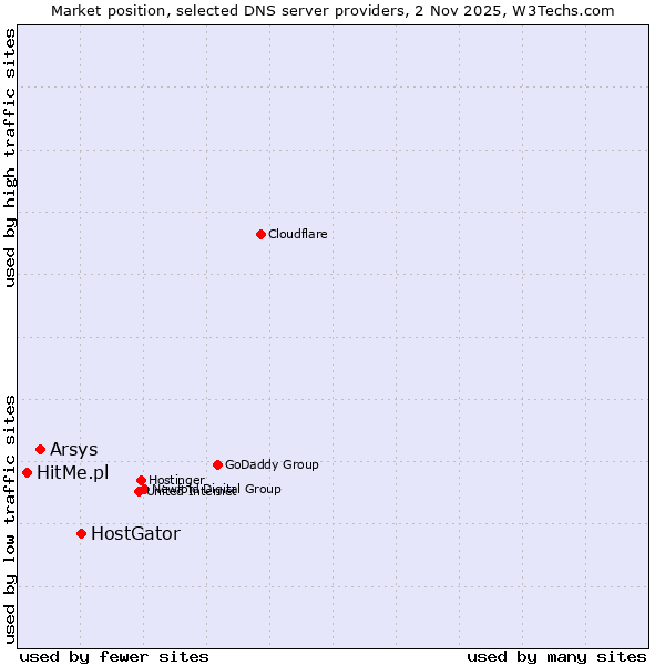 Market position of HostGator vs. Arsys vs. HitMe.pl