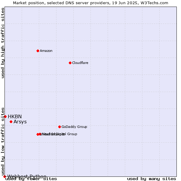Market position of Arsys vs. HKBN vs. Webhost Python