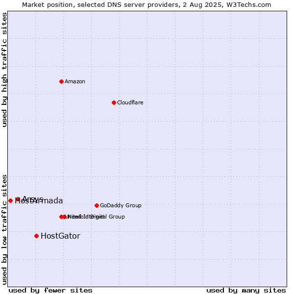 Market position of HostGator vs. Arsys vs. HostArmada