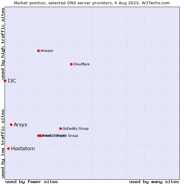 Market position of Arsys vs. Hostatom vs. I3C