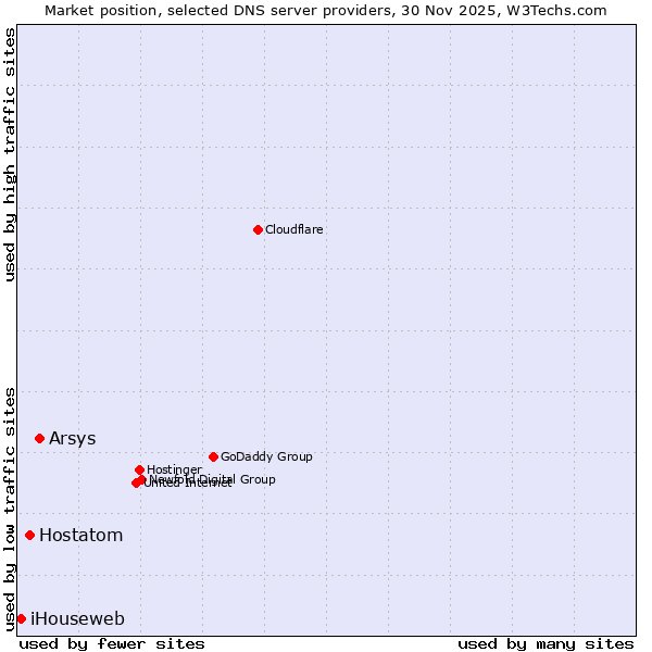 Market position of Arsys vs. Hostatom vs. iHouseweb
