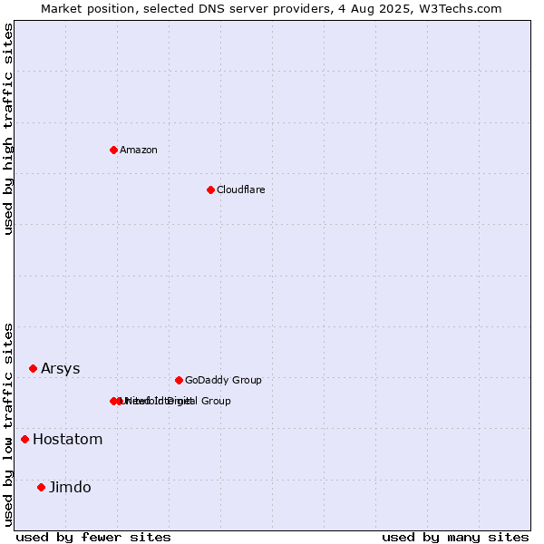 Market position of Jimdo vs. Arsys vs. Hostatom