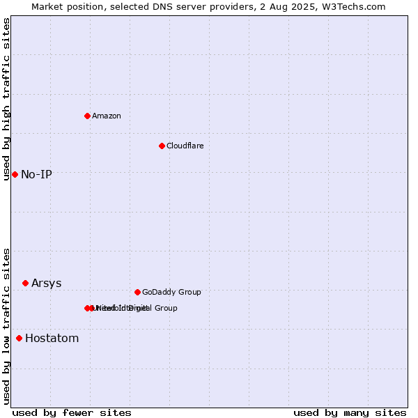 Market position of Arsys vs. Hostatom vs. No-IP