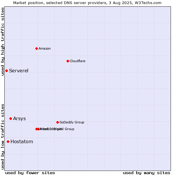 Market position of Arsys vs. Hostatom vs. Serverel