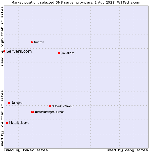 Market position of Arsys vs. Hostatom vs. Servers.com