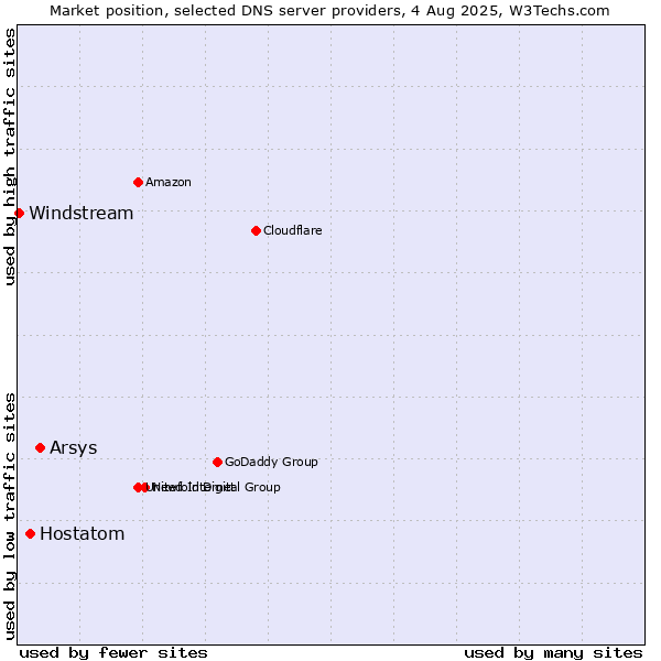 Market position of Arsys vs. Hostatom vs. Windstream