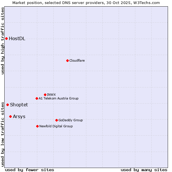Market position of Arsys vs. Shoptet vs. HostDL