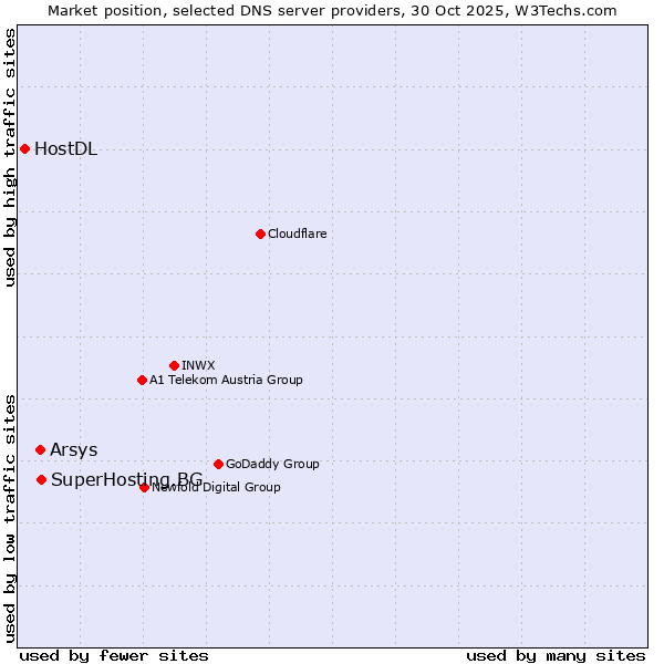 Market position of SuperHosting.BG vs. Arsys vs. HostDL