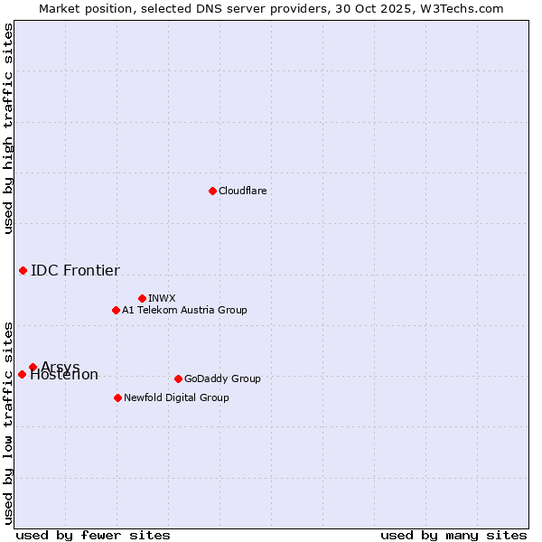 Market position of Arsys vs. IDC Frontier vs. Hosterion