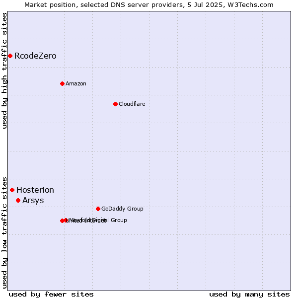 Market position of Arsys vs. Hosterion vs. RcodeZero