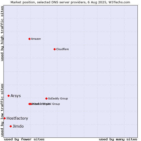 Market position of Jimdo vs. Arsys vs. Hostfactory